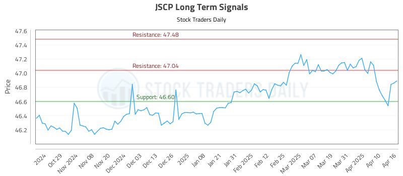 JSCP Long Term Analysis for April 17 2025 JSCP Long Term Analysis for April 17 2025