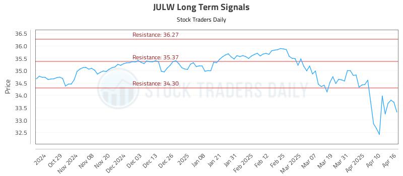 JULW Long Term Analysis for April 17 2025 JULW Long Term Analysis for April 17 2025