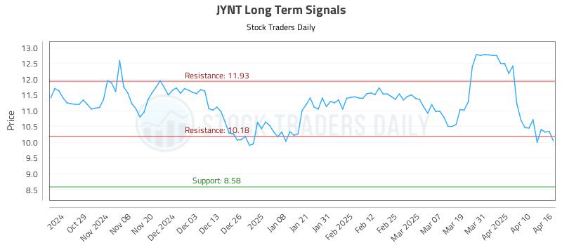 JYNT Long Term Analysis for April 17 2025