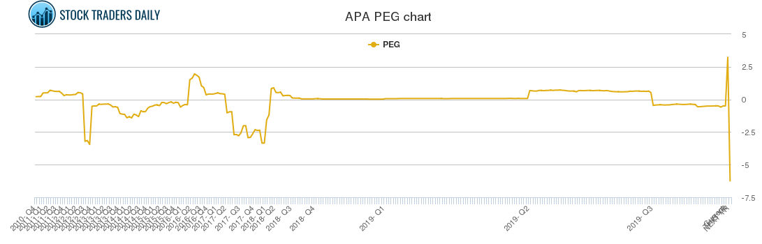 Apache $APA Trading Report