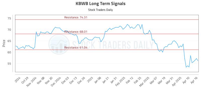 KBWB Long Term Analysis for April 17 2025