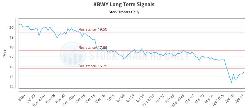 KBWY Long Term Analysis for April 17 2025