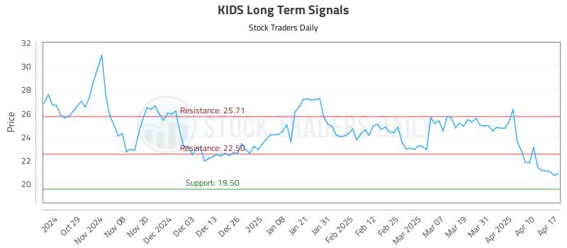 KIDS Long Term Analysis for April 17 2025