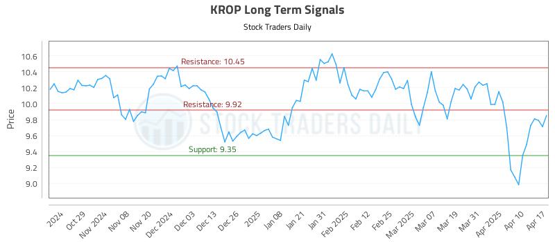KROP Long Term Analysis for April 17 2025 KROP Long Term Analysis for April 17 2025