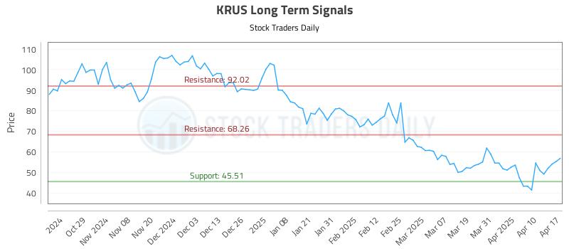 KRUS Long Term Analysis for April 17 2025 KRUS Long Term Analysis for April 17 2025