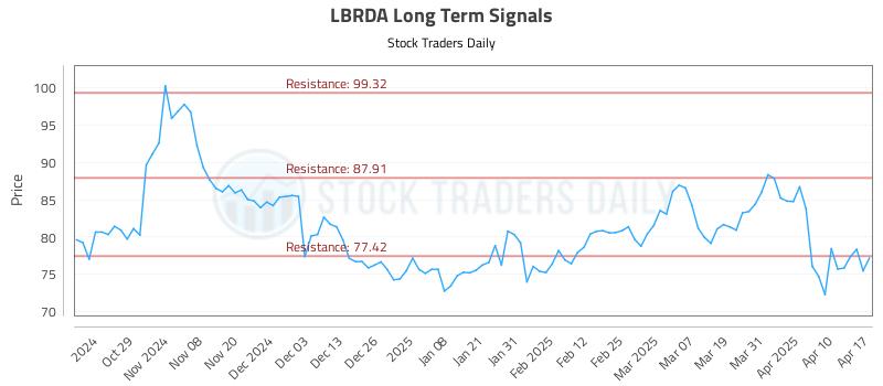 LBRDA Long Term Analysis for April 17 2025