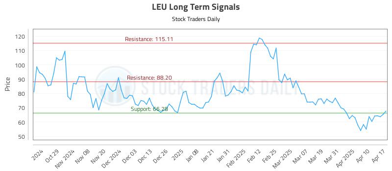 LEU Long Term Analysis for April 17 2025 LEU Long Term Analysis for April 17 2025