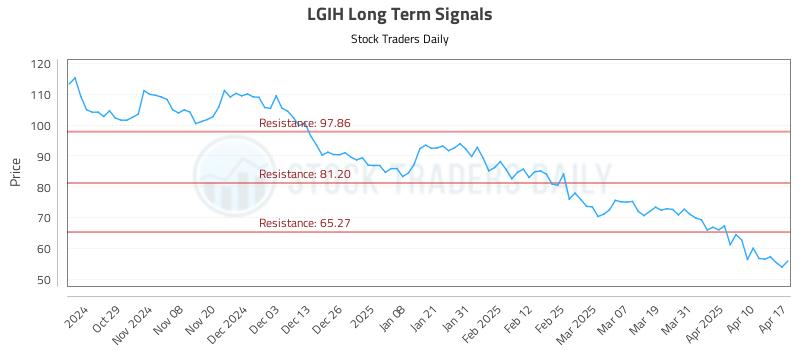 LGIH Long Term Analysis for April 17 2025 LGIH Long Term Analysis for April 17 2025