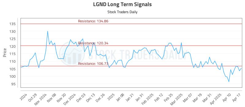 LGND Long Term Analysis for April 17 2025