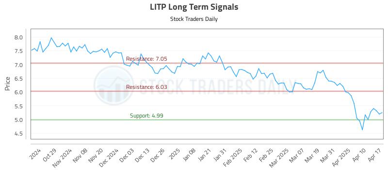 LITP Long Term Analysis for April 17 2025 LITP Long Term Analysis for April 17 2025