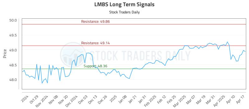 LMBS Long Term Analysis for April 17 2025 LMBS Long Term Analysis for April 17 2025