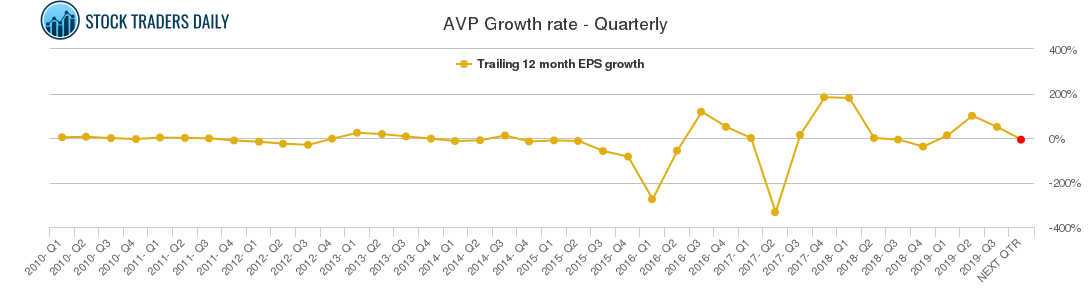 AVP Growth rate - Quarterly