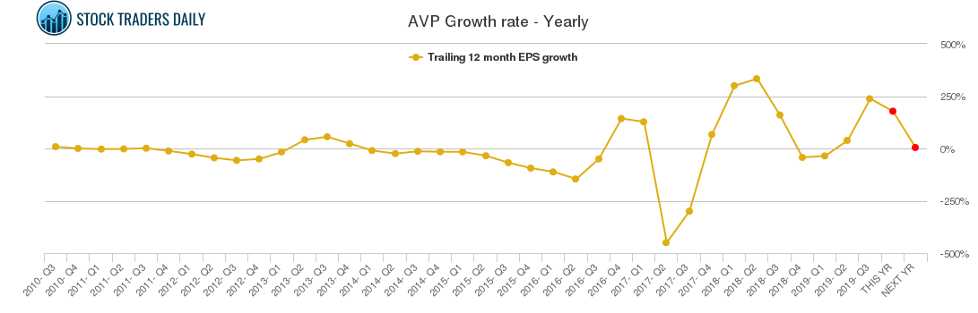 AVP Growth rate - Yearly