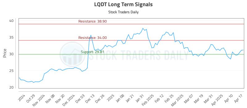 LQDT Long Term Analysis for April 17 2025 LQDT Long Term Analysis for April 17 2025