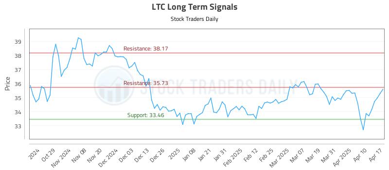LTC Long Term Analysis for April 17 2025 LTC Long Term Analysis for April 17 2025
