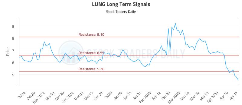 LUNG Long Term Analysis for April 17 2025