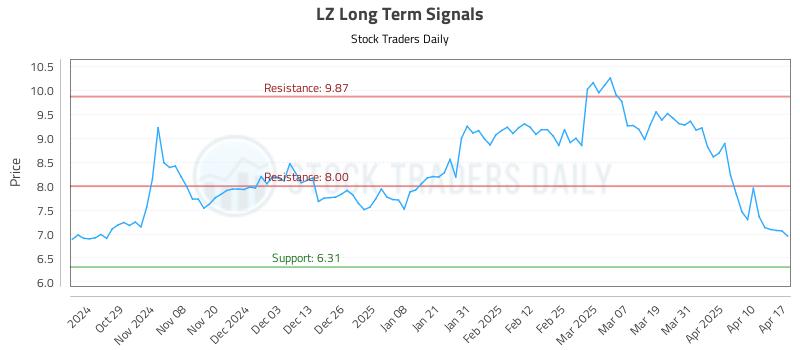 LZ Long Term Analysis for April 17 2025