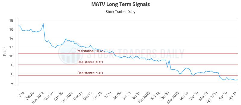 MATV Long Term Analysis for April 17 2025 MATV Long Term Analysis for April 17 2025