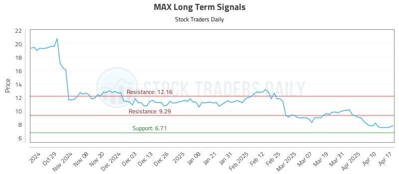 MAX Long Term Analysis for April 17 2025