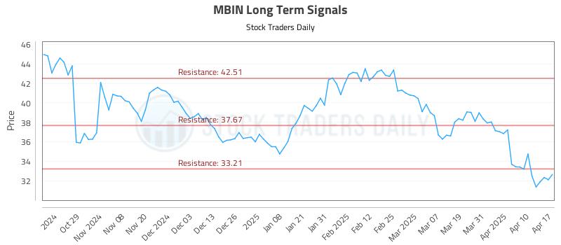 MBIN Long Term Analysis for April 17 2025 MBIN Long Term Analysis for April 17 2025