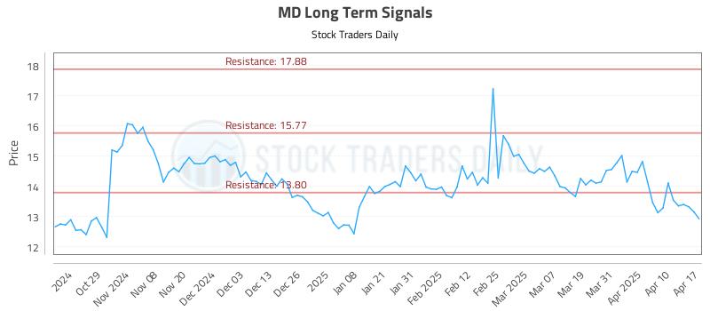 MD Long Term Analysis for April 17 2025