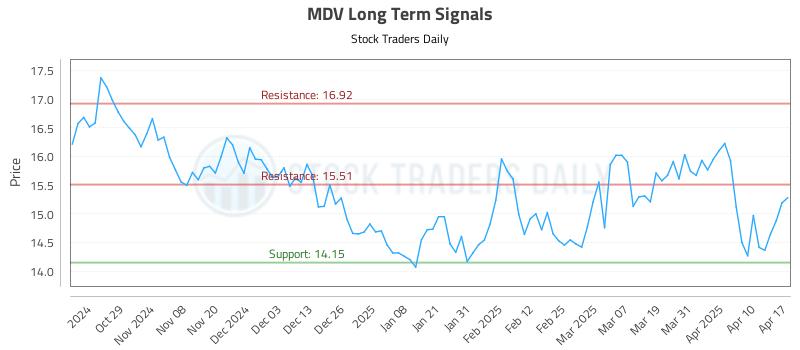 MDV Long Term Analysis for April 17 2025 MDV Long Term Analysis for April 17 2025