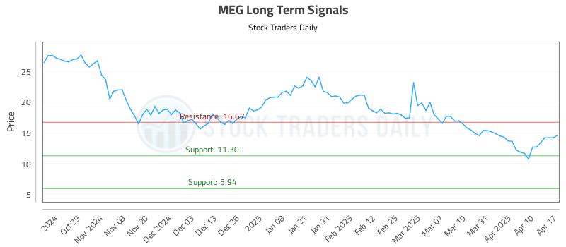 MEG Long Term Analysis for April 17 2025 MEG Long Term Analysis for April 17 2025