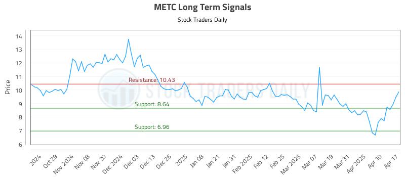 METC Long Term Analysis for April 17 2025 METC Long Term Analysis for April 17 2025