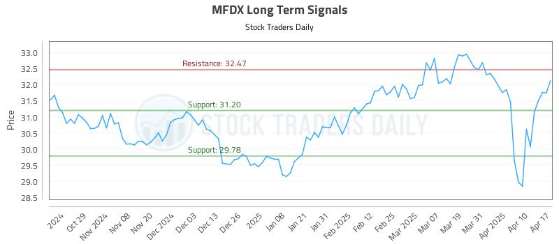 MFDX Long Term Analysis for April 17 2025 MFDX Long Term Analysis for April 17 2025