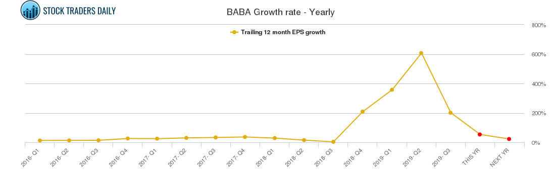 BABA Growth rate - Yearly
