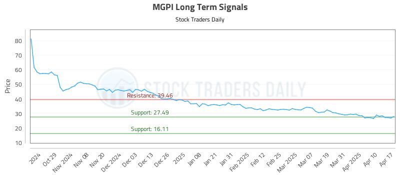 MGPI Long Term Analysis for April 17 2025 MGPI Long Term Analysis for April 17 2025