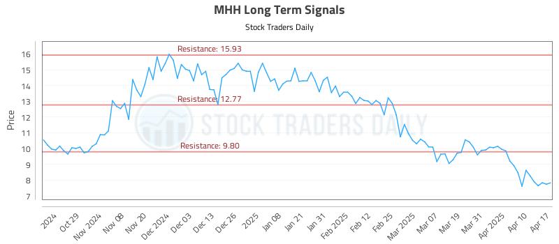 MHH Long Term Analysis for April 17 2025 MHH Long Term Analysis for April 17 2025