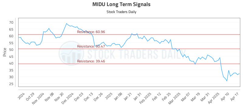 MIDU Long Term Analysis for April 17 2025 MIDU Long Term Analysis for April 17 2025