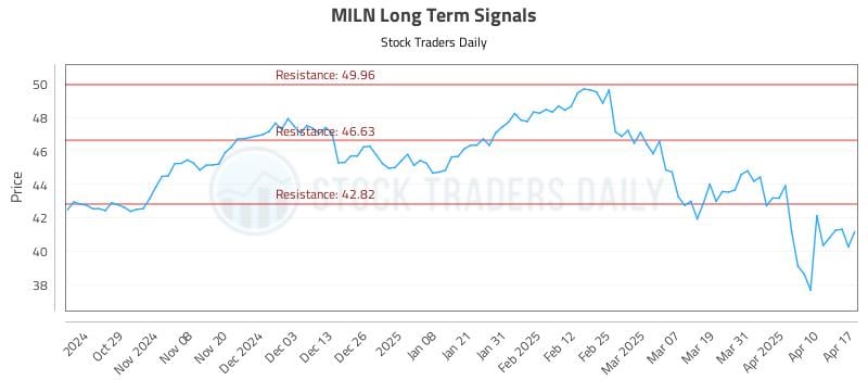 MILN Long Term Analysis for April 17 2025