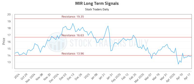 MIR Long Term Analysis for April 17 2025 MIR Long Term Analysis for April 17 2025