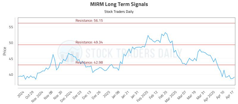MIRM Long Term Analysis for April 17 2025 MIRM Long Term Analysis for April 17 2025