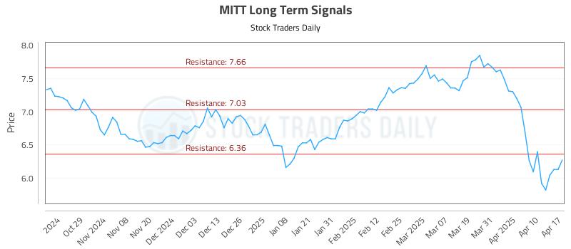 MITT Long Term Analysis for April 17 2025 MITT Long Term Analysis for April 17 2025