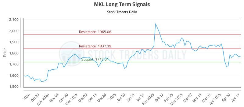 MKL Long Term Analysis for April 17 2025