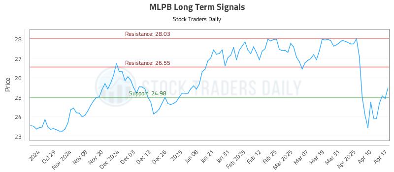 MLPB Long Term Analysis for April 17 2025 MLPB Long Term Analysis for April 17 2025
