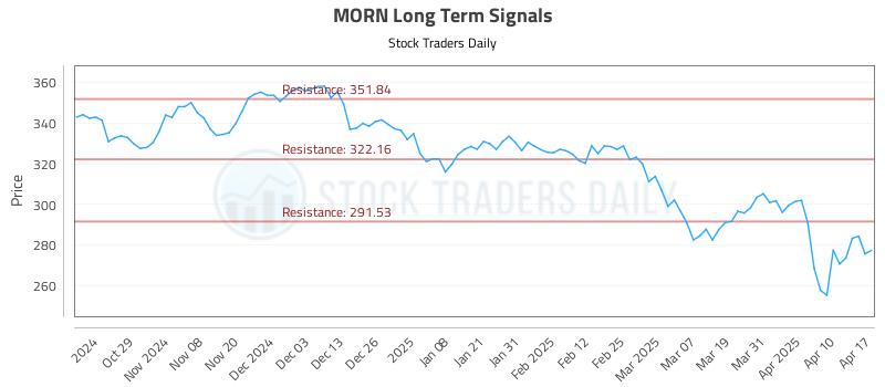 MORN Long Term Analysis for April 17 2025 MORN Long Term Analysis for April 17 2025