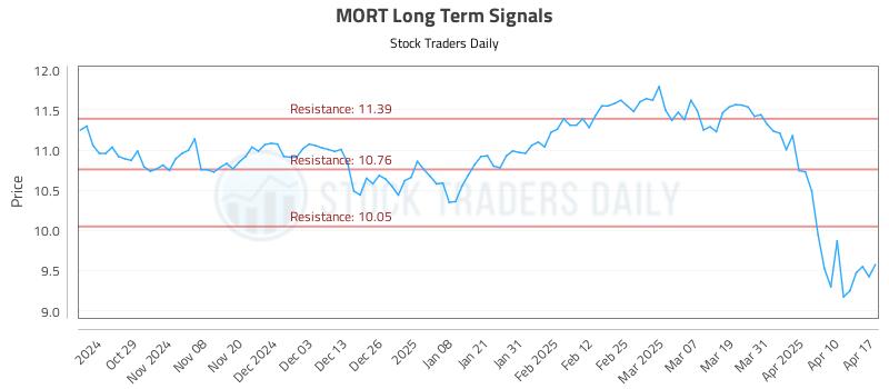 MORT Long Term Analysis for April 17 2025 MORT Long Term Analysis for April 17 2025