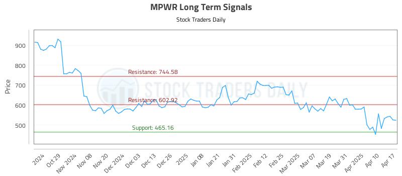 MPWR Long Term Analysis for April 17 2025