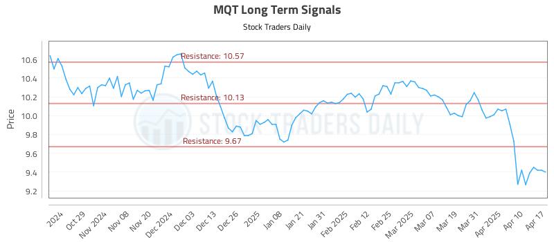 MQT Long Term Analysis for April 17 2025 MQT Long Term Analysis for April 17 2025
