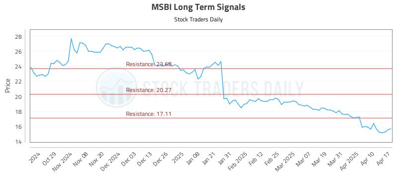 MSBI Long Term Analysis for April 17 2025 MSBI Long Term Analysis for April 17 2025