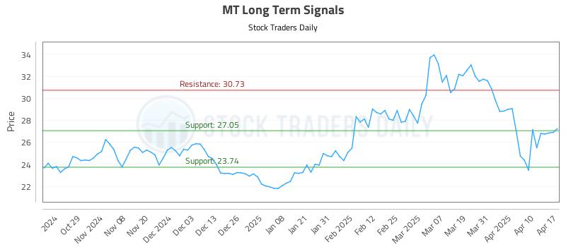 MT Long Term Analysis for April 17 2025