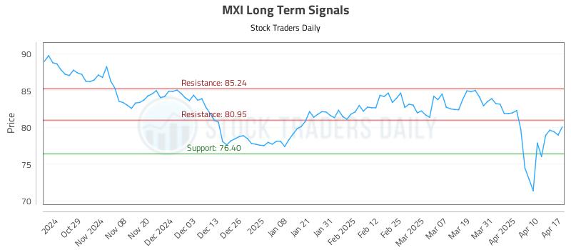 MXI Long Term Analysis for April 17 2025 MXI Long Term Analysis for April 17 2025