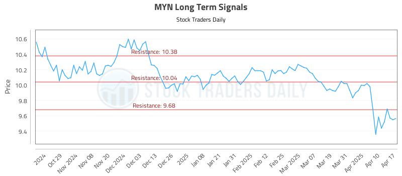 MYN Long Term Analysis for April 17 2025