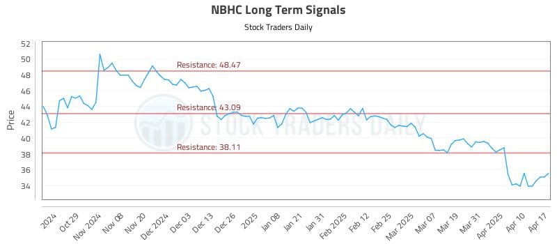 NBHC Long Term Analysis for April 17 2025
