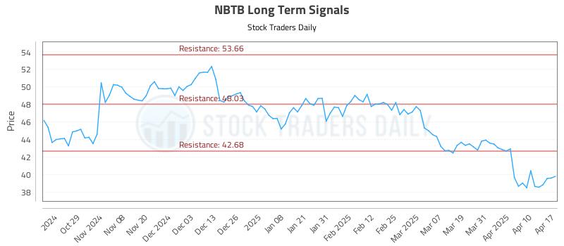 NBTB Long Term Analysis for April 17 2025