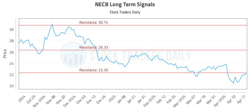 NECB Long Term Analysis for April 17 2025 NECB Long Term Analysis for April 17 2025